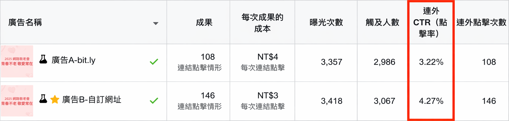 Facebook 廣告數據對比 — 品牌網址 vs 一般短網址